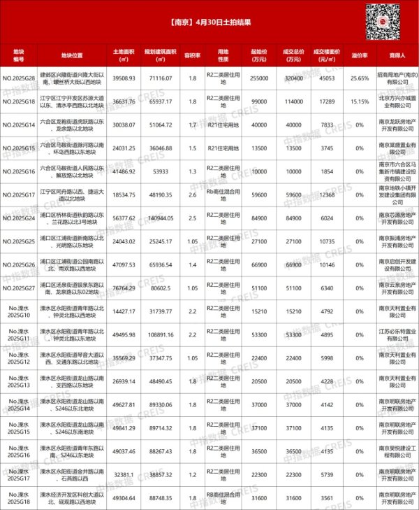 股指配资网 南京106亿元成交19宗涉宅地块：建邺区地块楼面单价重回4.5万元