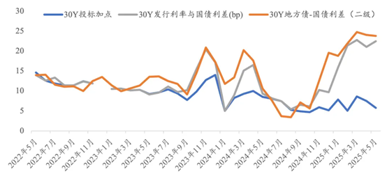 网络配资平台 诟病减缓，地方债发行定价市场化加速推进，超长债年内利差最多走阔20BP