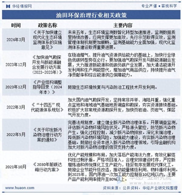 江西股票配资公司 2025年中国油田环保治理行业相关政策、市场规模及趋势分析