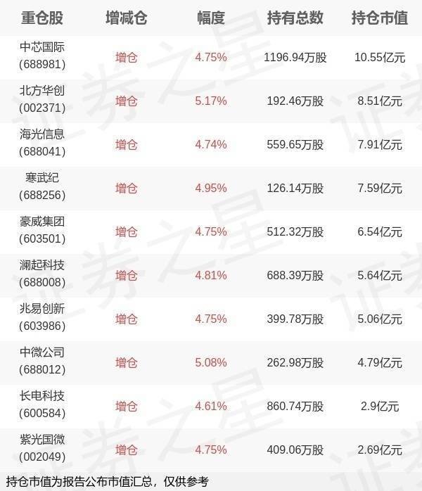 炒股最好用的手机软件 国泰基金艾小军旗下国泰CES半导体ETF中报最新持仓，重仓中芯国际